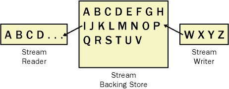 The I/O stream process - Stream reader, stream writer and the backing store